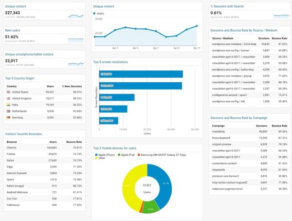 Visitor Insights Dashboard by Yoast Analytics
