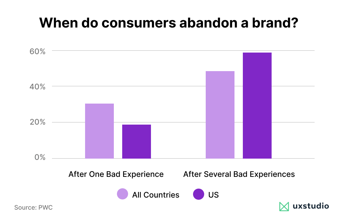 Costumers abandon your brand if you provide bad UX and CX