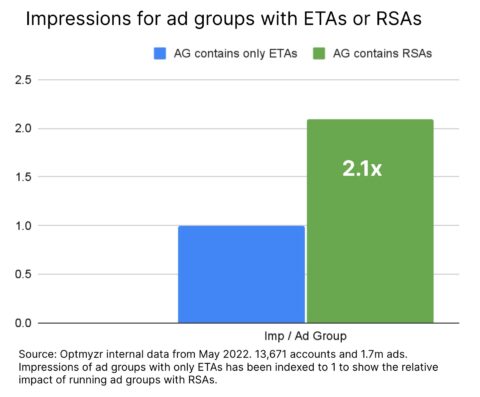 Impressions per ad group with ETAs vs. RSAs.