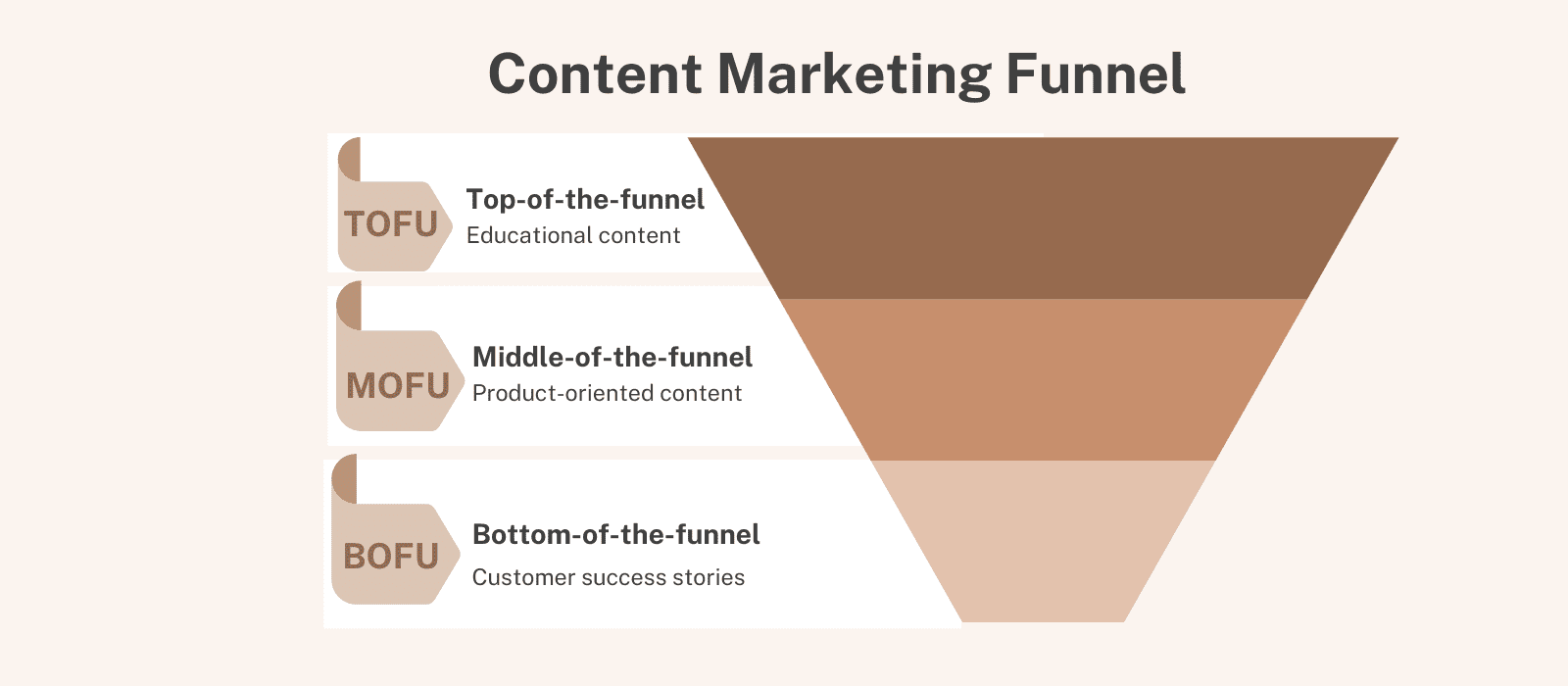 Content Marketing Funnel Illustration