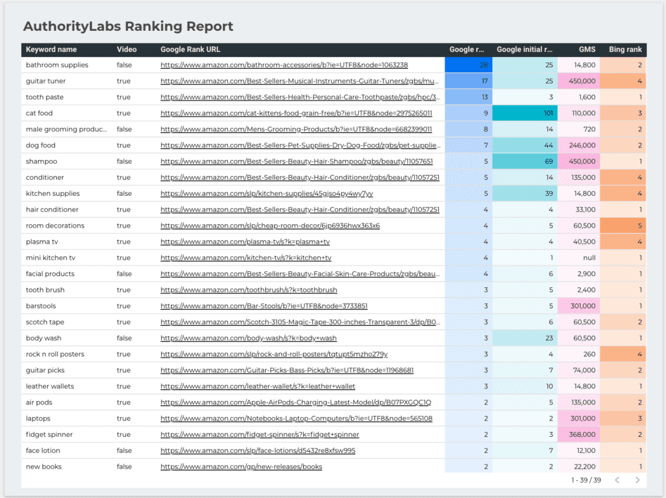 Authority Labs Ranking Report
