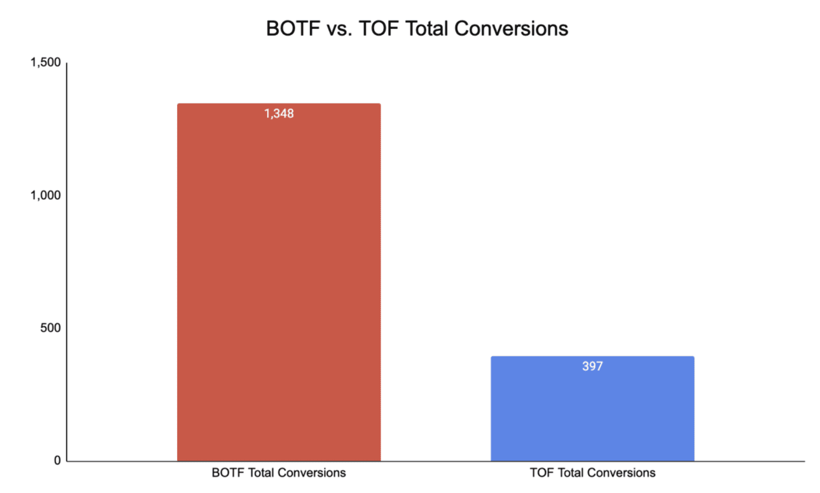 BOTF vs TOF Total Conversions