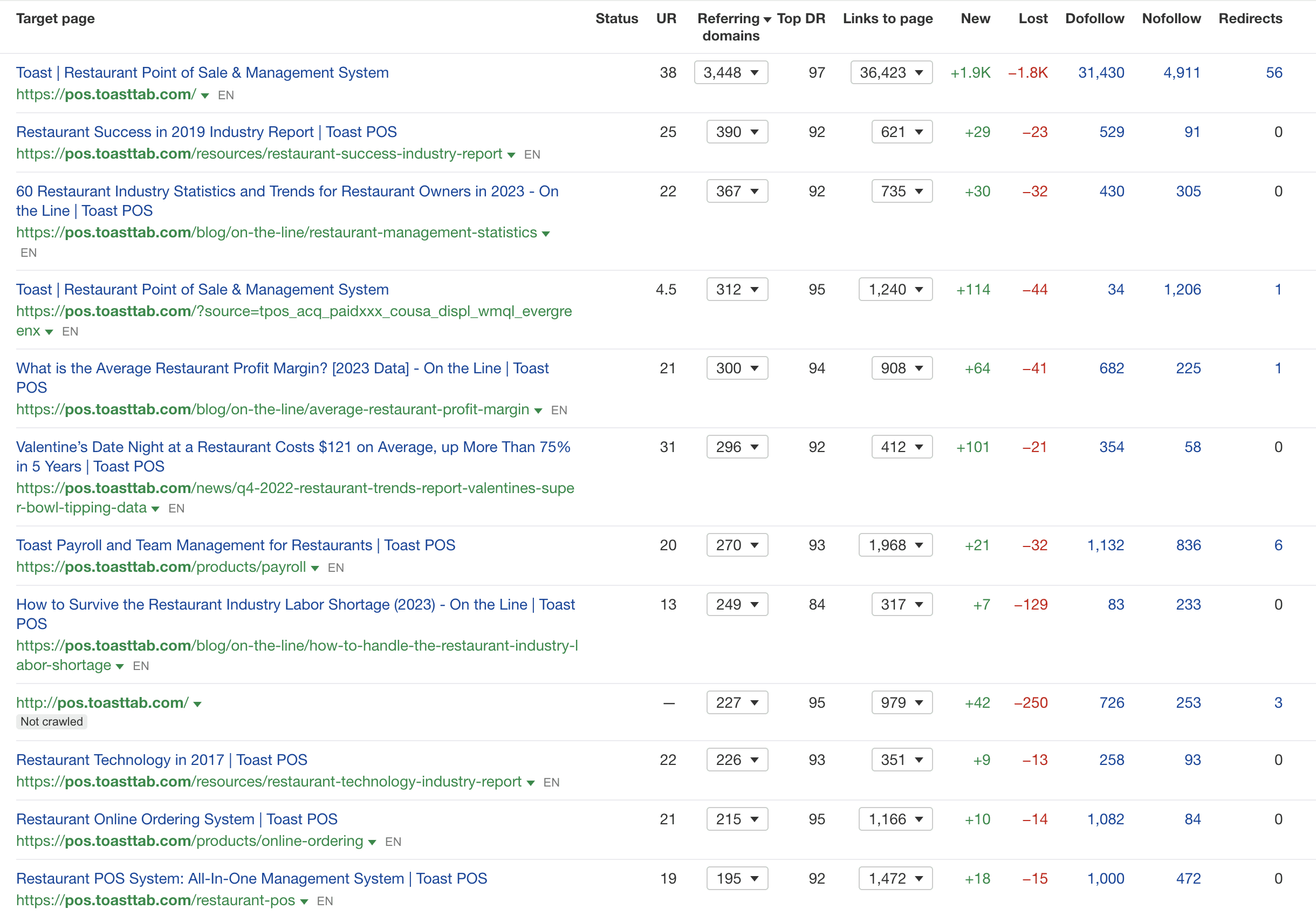 toast post top pages by links ahrefs report