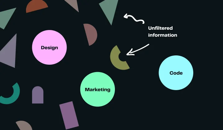 An image illustrating how the designer role (symbolized by a circle) in our teams is exposed to a lot of information (symbolized by random shapes).