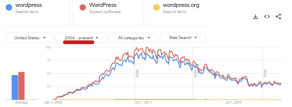 Screenshot of Google Trends result since 2004