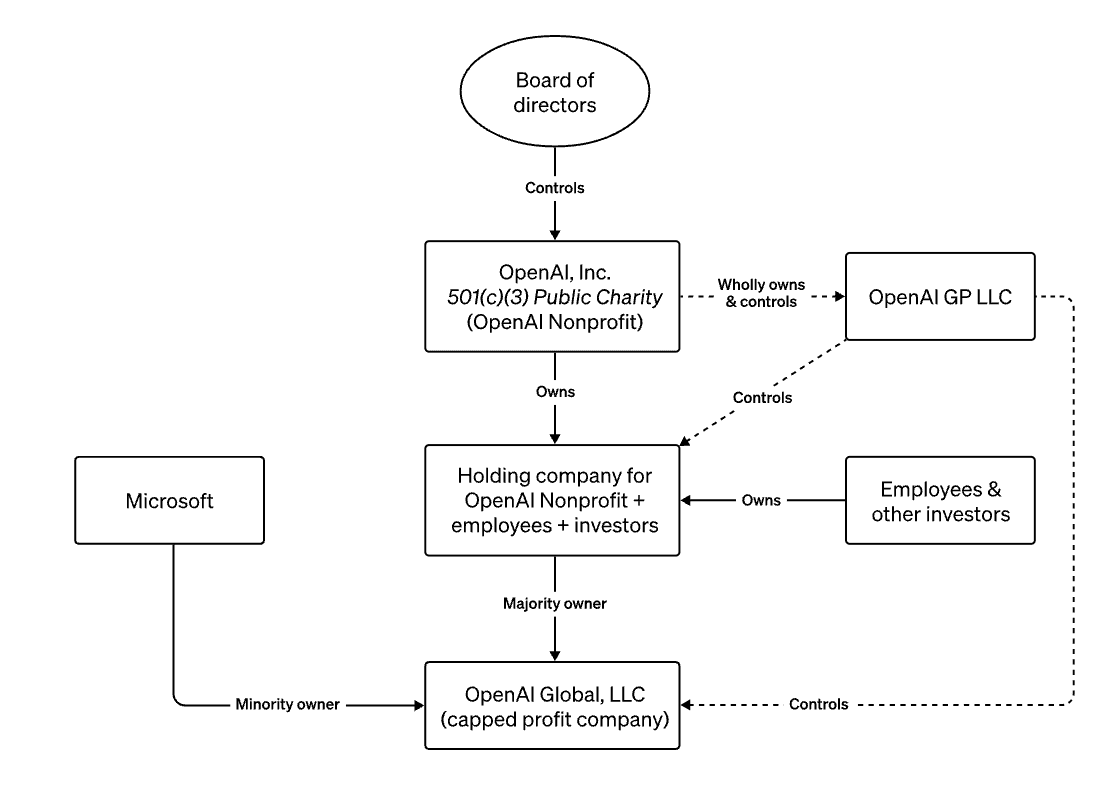openai structure agi