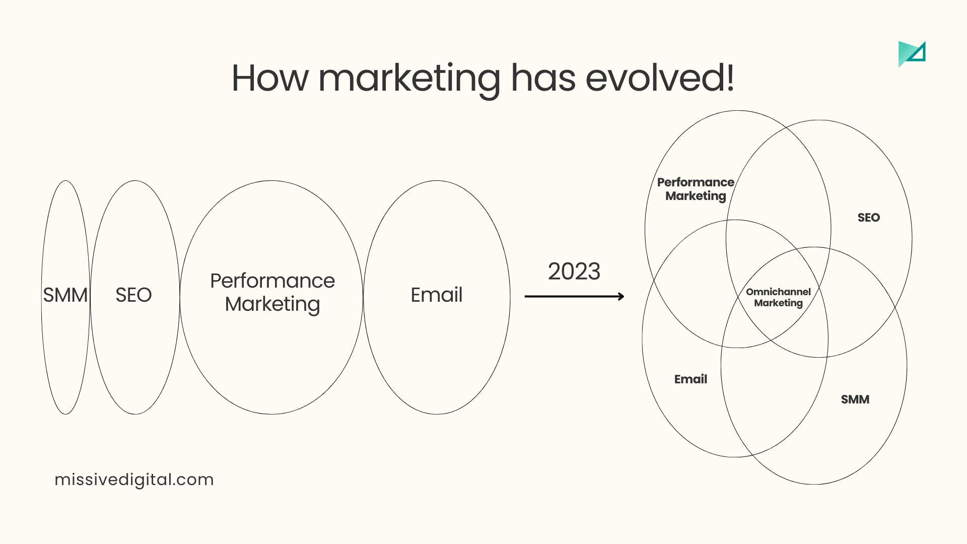 You should know how marketing has evolved from independent channel-specific marketing to omnichannel marketing to avoid content strategy failure