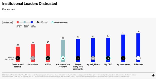 Edelman graph percentage of institutional leaders distrusted by industry