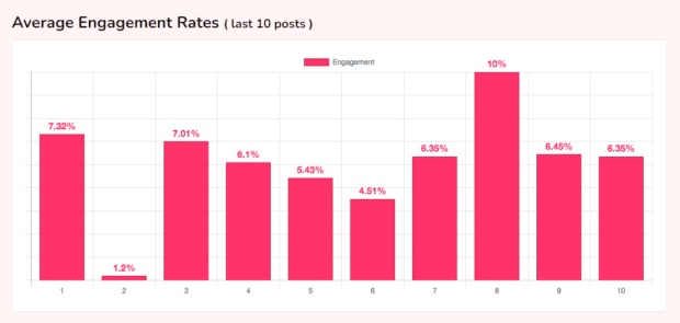 Countik graph of average engagement rate for last 10 posts