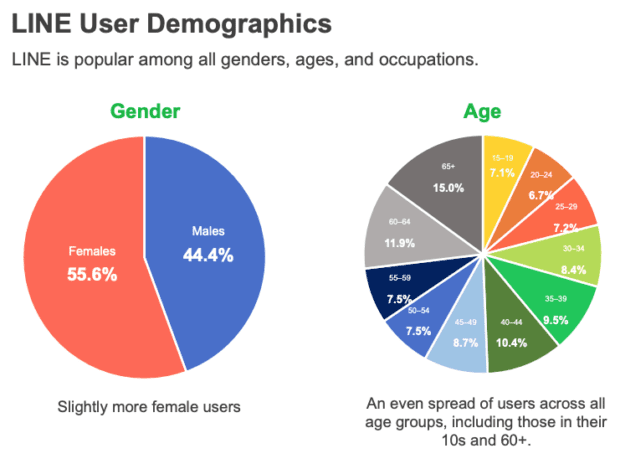 LINE User Demographics gender and age distribution