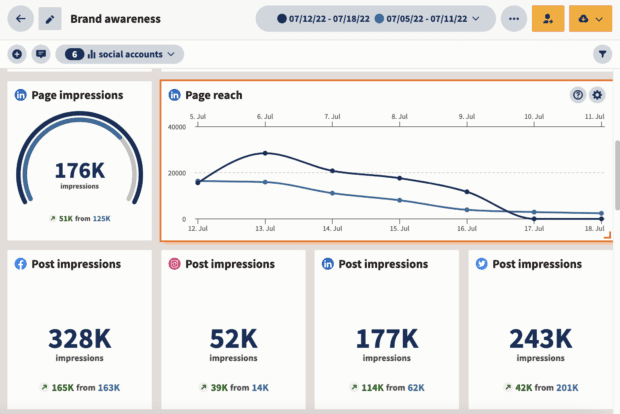 Hootsuite Analytics brand awareness page impressions and reach