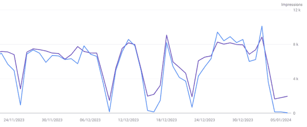 Google Ranking Bug De-Ranks Sites On Weekends