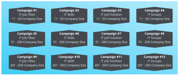 B2Linked platform specific campaigns related to Information Technology