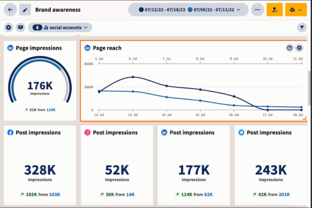 Hootsuite dashboard page impressions and reach for different social platforms