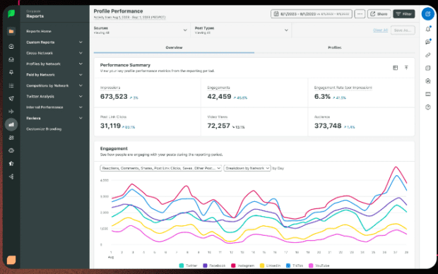 Sprout Social profile performance and graph of post engagement
