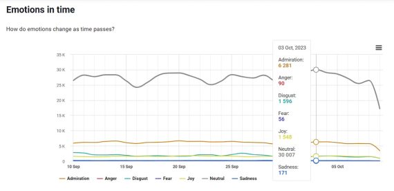 Screenshot of a Brand24 graph for emotions behind the mentions of a particular brand