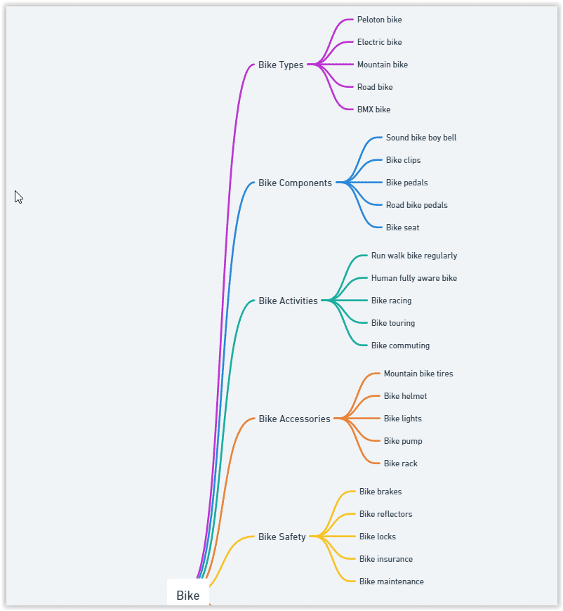 ChatGPT 4 bike mind map  