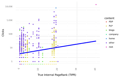 Relationship between TIPR and clicks: Blue line model