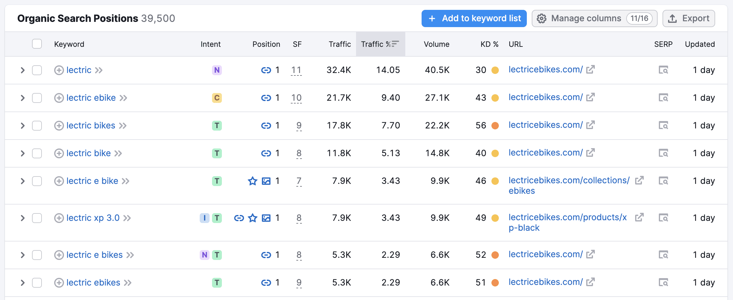 lectric brand volume