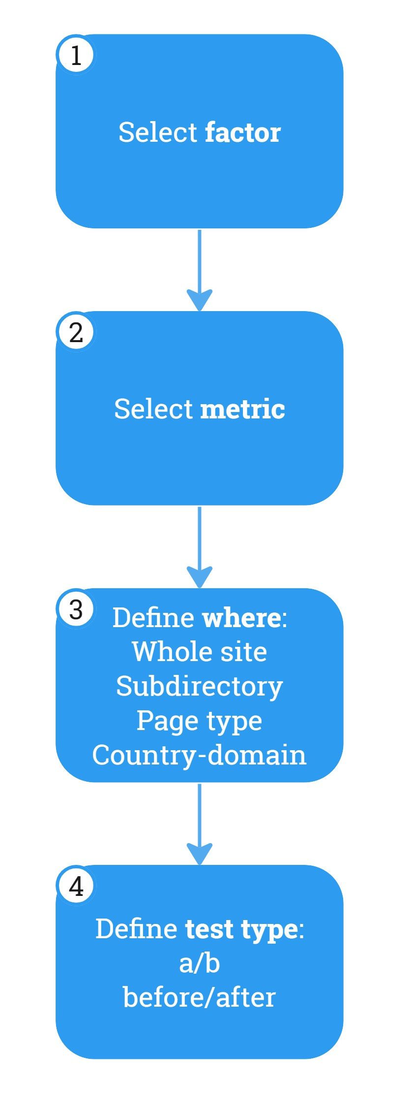 Flowchart detailing four steps of testing ranking factors systematically.