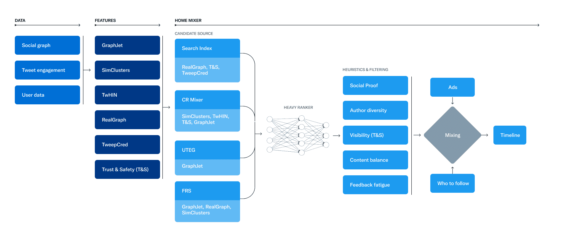 Twitter’s algorithm in a system chart.