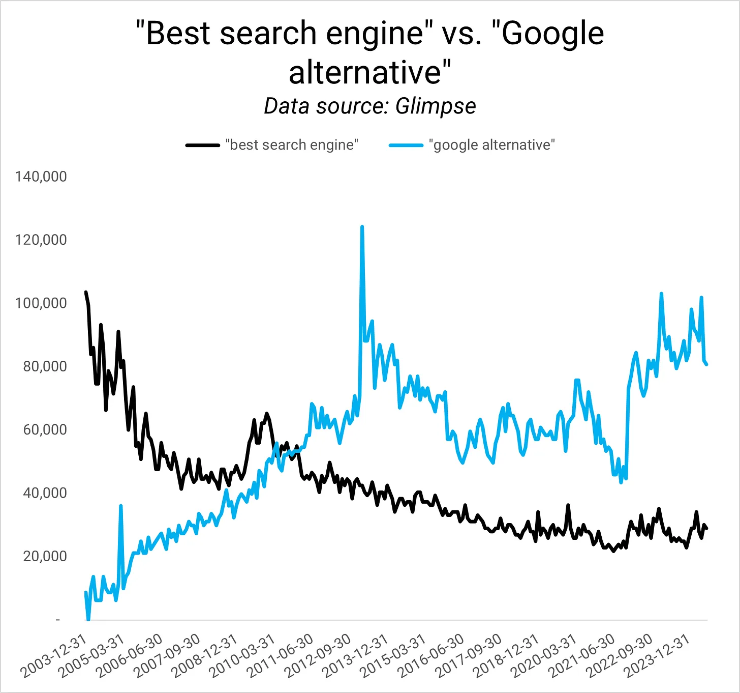 best search engine vs Google alternative