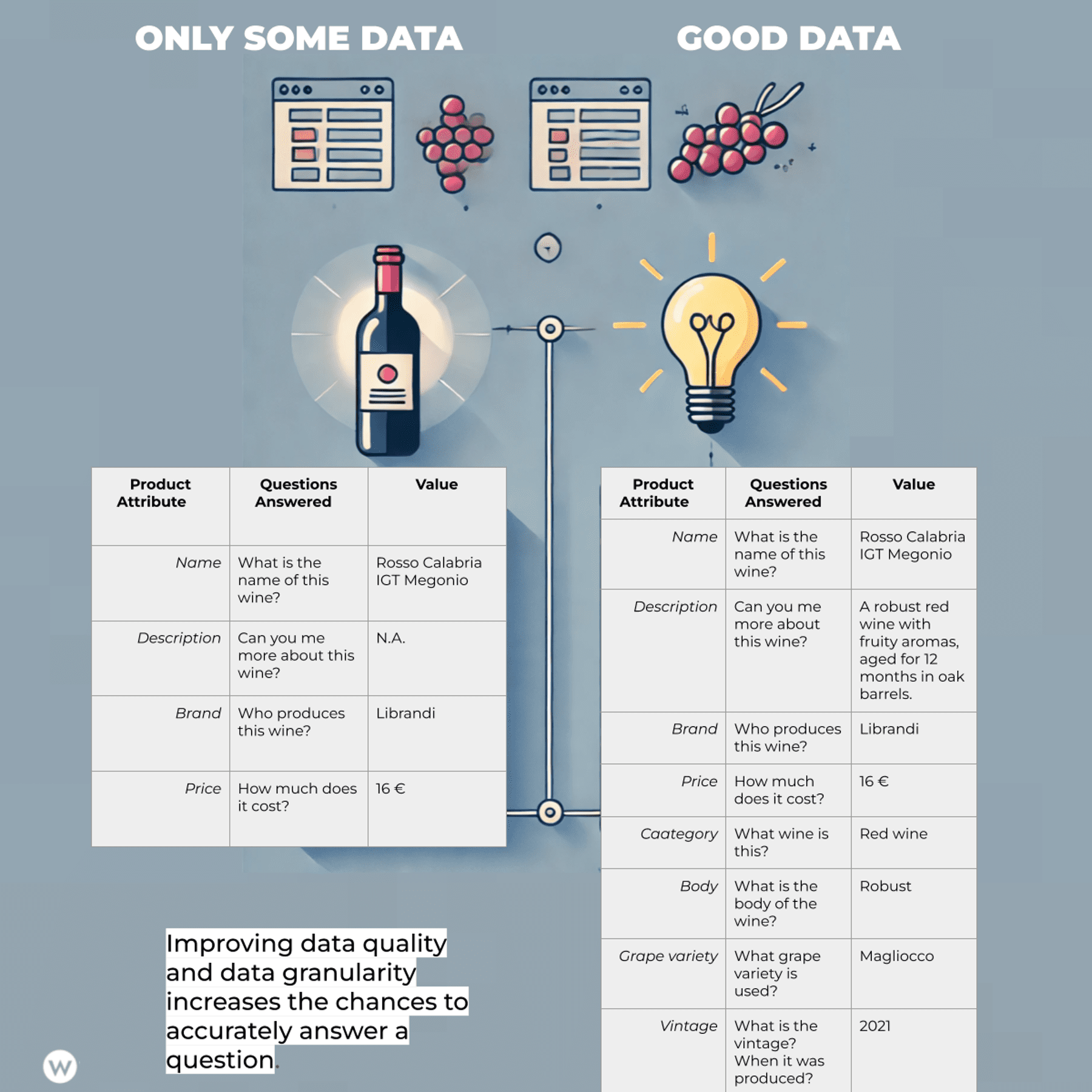 Only some data vs Good data