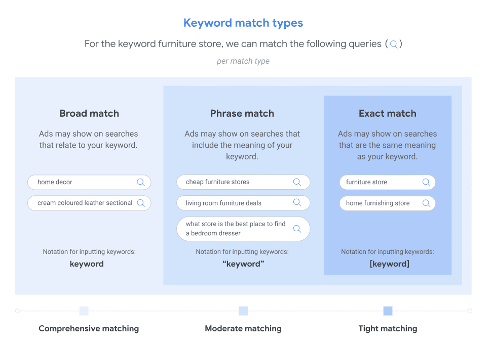 The difference in keyword match types in Google Ads