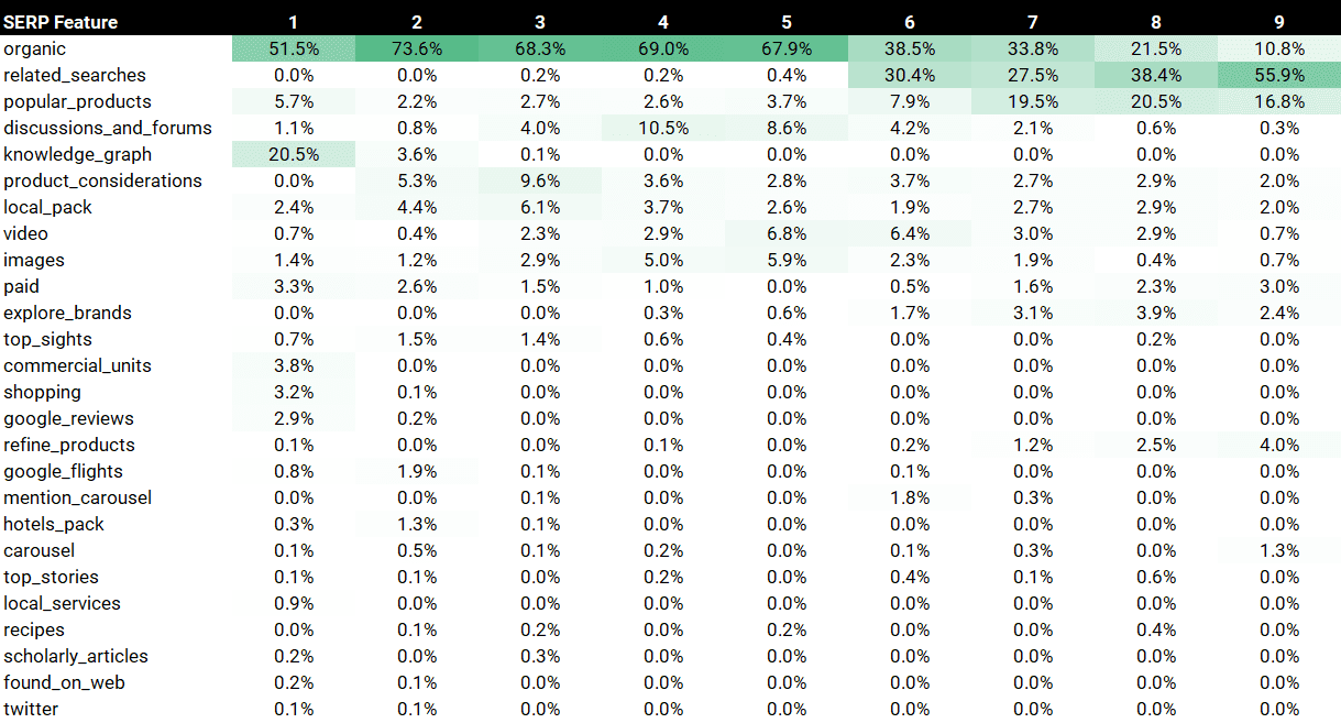 Some SERP Features show up more often in specific positions