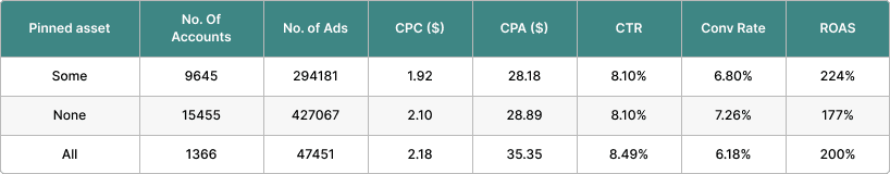 data on pinning