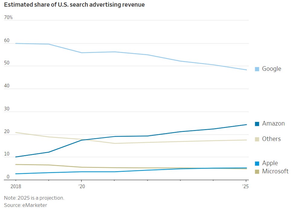 Google is projected to hit less than 50% ad revenue market share in 2025