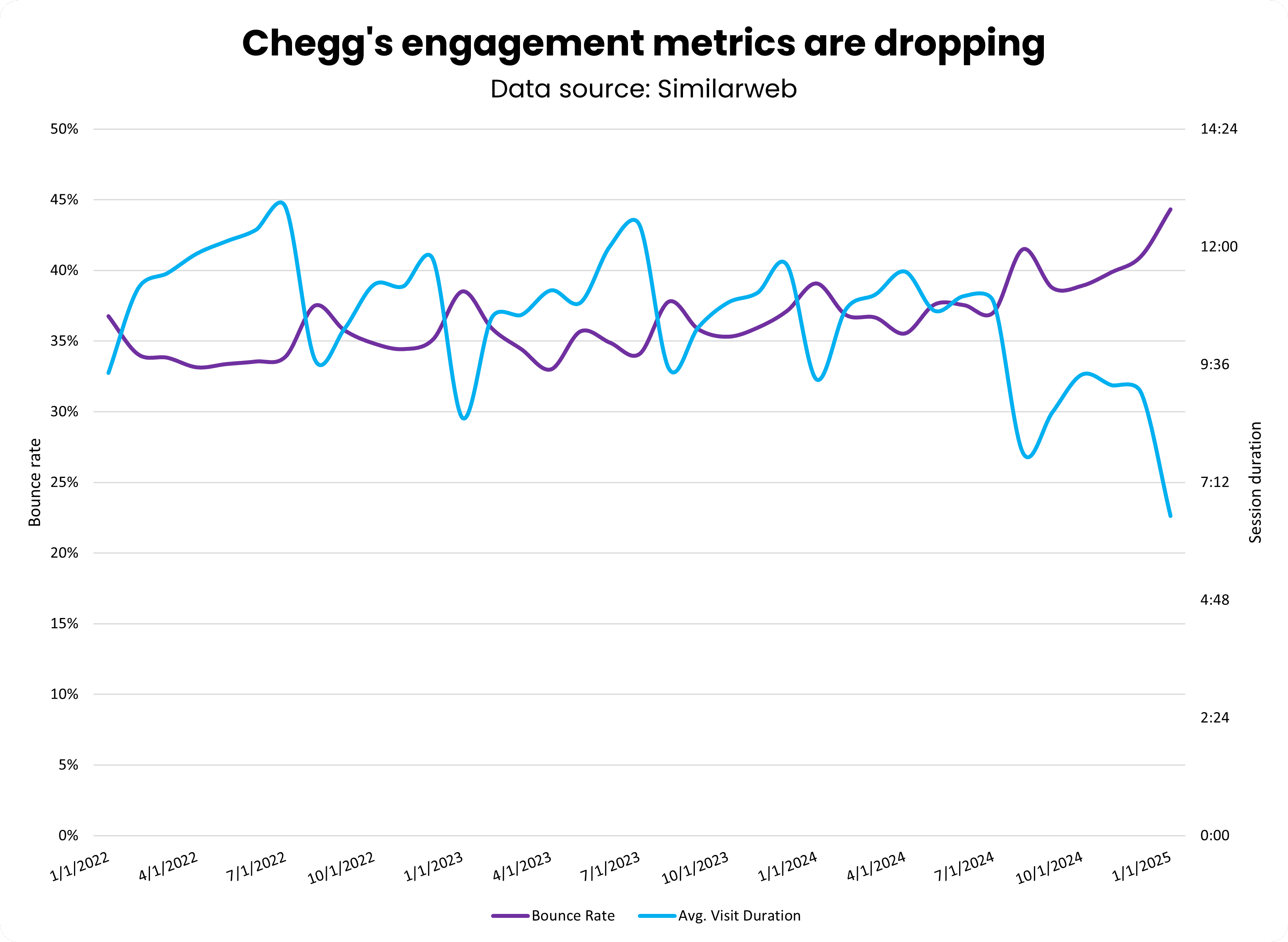 chegg's engagement metrics 