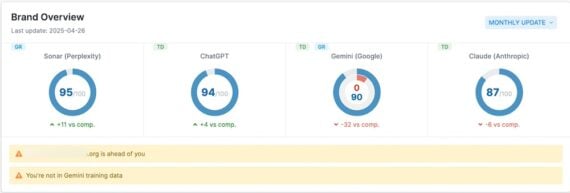 Screenshot of a brand overview report for the various genAI platforms