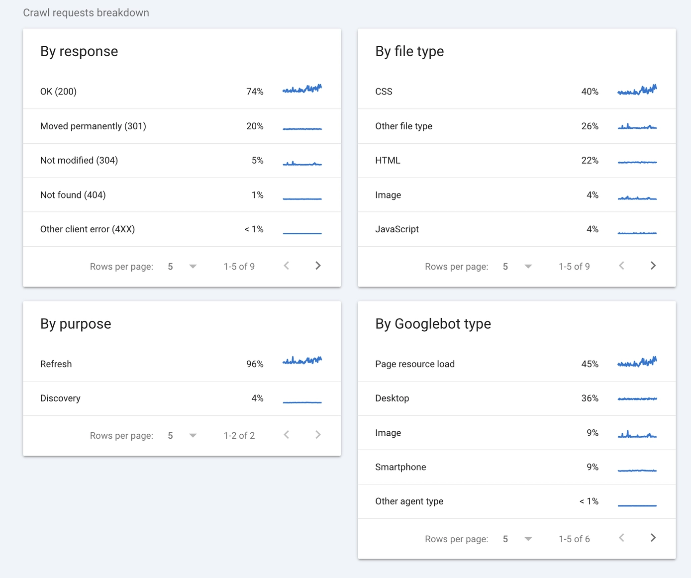 Google Search Console Crawl Stats report