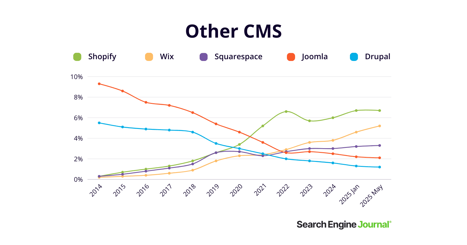 Other CMS