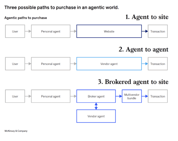 McKinsey & Company diagram titled “Three possible paths to purchase in an agentic world”  A McKinsey & Company diagram titled “Three possible paths to purchase in an agentic world” illustrates three types of AI-agent purchase flows.Agent to site: The user interacts with a personal agent, which connects directly to a website to complete the transaction. Agent to agent: The user’s personal agent communicates directly with a vendor agent, which then executes the transaction. Brokered agent to site: The personal agent engages a broker agent, which coordinates with multiple vendor agents to create a multivendor bundle and complete the transaction. Each path shows boxes labeled “User,” “Personal agent,” “Website,” “Vendor agent,” “Broker agent,” and “Transaction,” connected by arrows to depict data or decision flow.