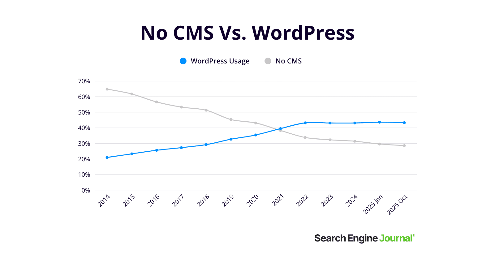 No CMS vs WordPress