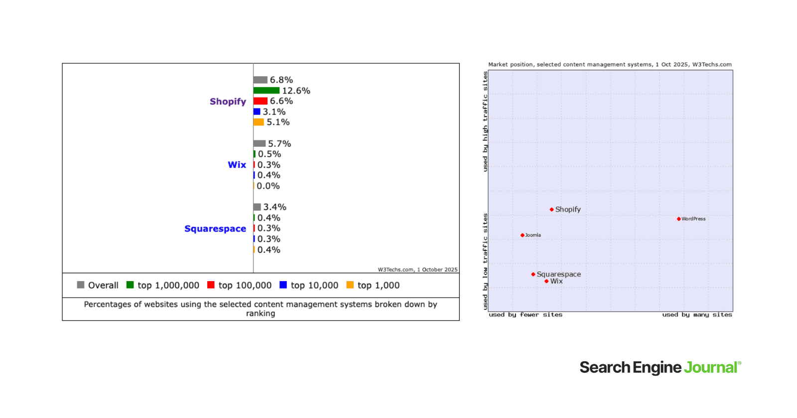 Website Builders Market Share: Wix Vs. Squarespace