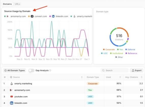 Screenshot of the Peec AI analysis report Analytics dashboard showing a line chart titled ‘Source Usage by Domain’ with multiple domain lines such as annsmarty.com, convert.com, and linkedin.com. To the right is a donut chart illustrating domain type distribution with 516 total citations across categories such as Corporate, You, Editorial, UGC, Institutional, and Reference. A table below lists domains with corresponding usage percentages and average citations, including smarty.marketing, anns smarty.com, youtube.com, and linkedin.com.