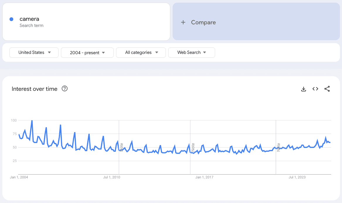 Google Trends graph showing search interest in cameras since 2004