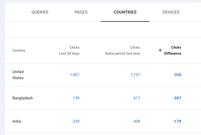 performance by country in Google Search Console