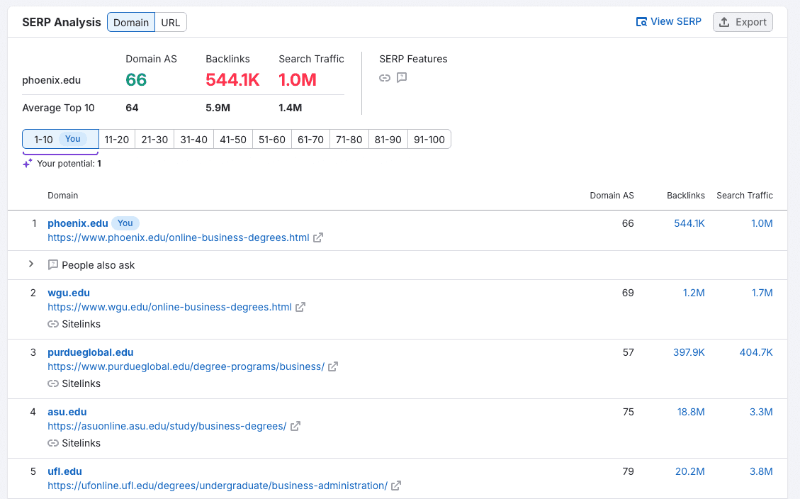 top five serp results for online business degree in the United States