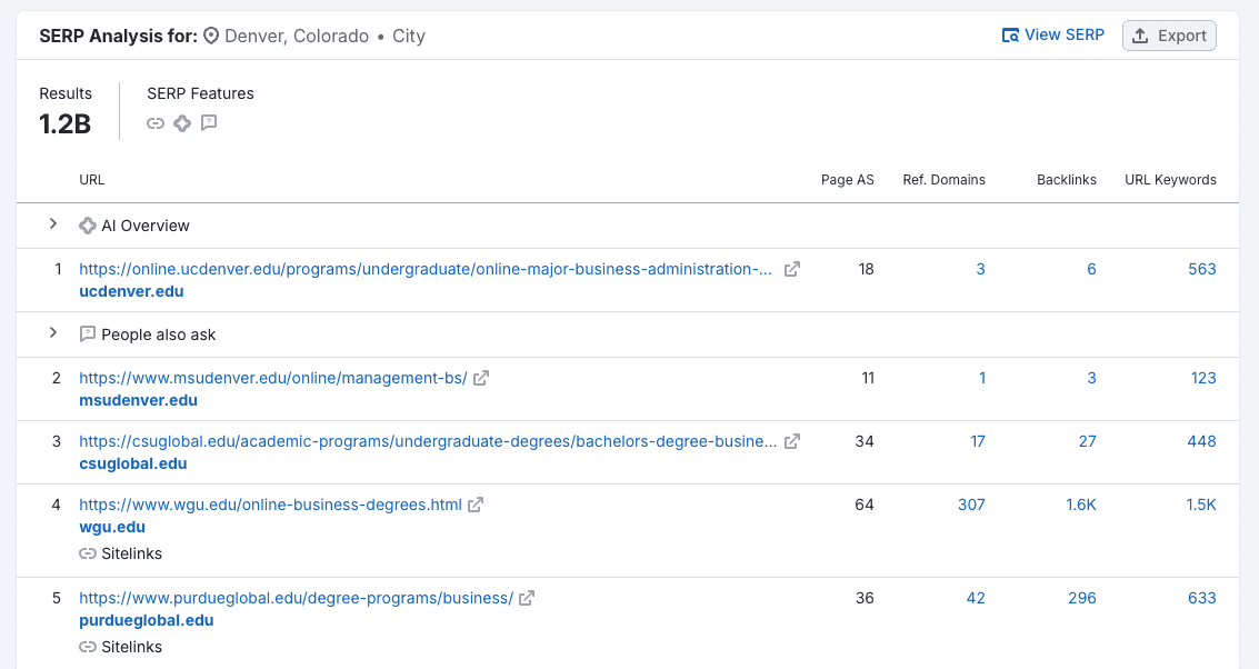 top five serp results for online business degree in Denver, Colorado