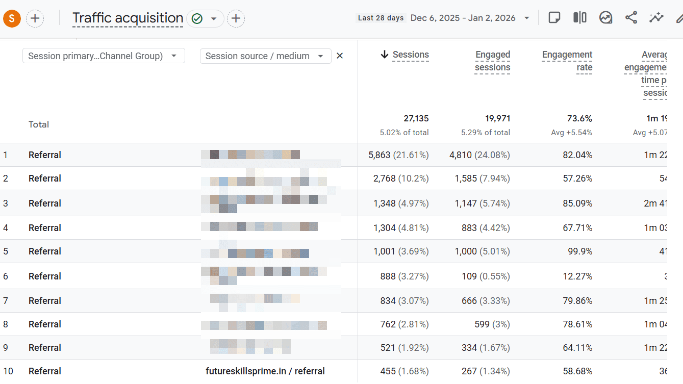 Isolating the Referrals report in Google Analytics 4 to identify which websites drove traffic to a website.
