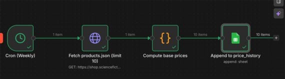 Screenshot of an automation workflow to check competitors' prices Screenshot of an automation workflow showing a weekly cron trigger that fetches a products.json file via API, computes base prices, and appends the results to a Google Sheets “price_history” sheet, with status checkmarks indicating successful steps.