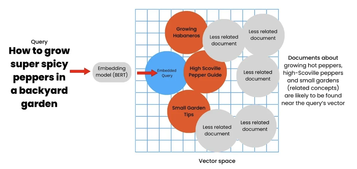 Diagram illustrating how vector search maps queries to semantically related documents within a vector space.