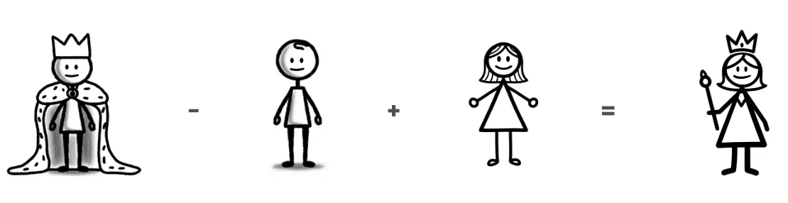 Stick figure diagram illustrating word vector analogy: King minus Man plus Woman equals Queen.