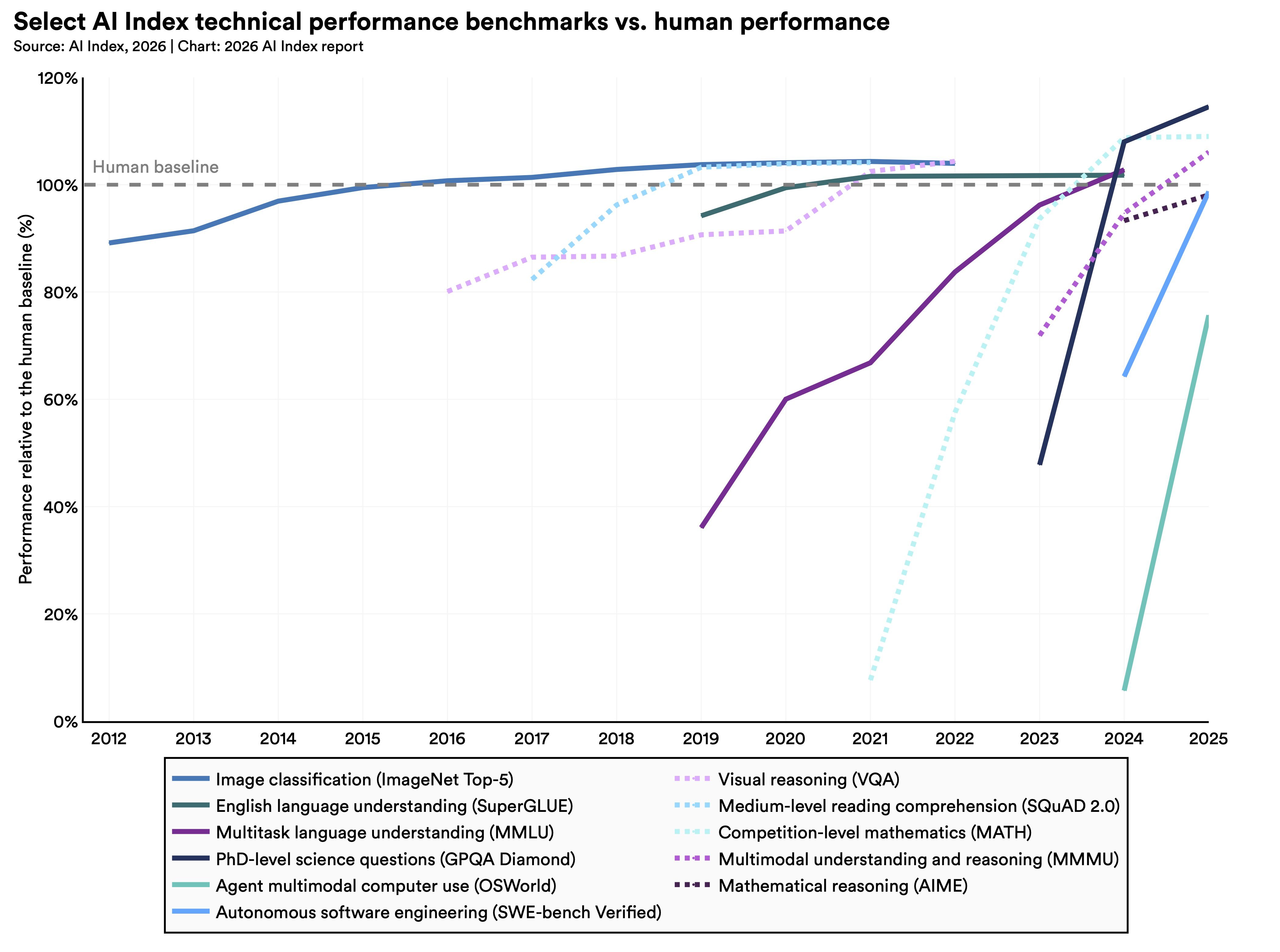 line chart of Select AI Index technical performance benchmarks vs human performance, showing that skills such as image classification, English language understanding, multitask language understanding, visual reasoning, medium level reading comprehension, multimodal understanding and reasoning have surpassed the human baseline at or before 2025, with autonomous software engineering, mathmatical reasoning and agent multimodal computer use trending towards meeting the human baseline by 2026.