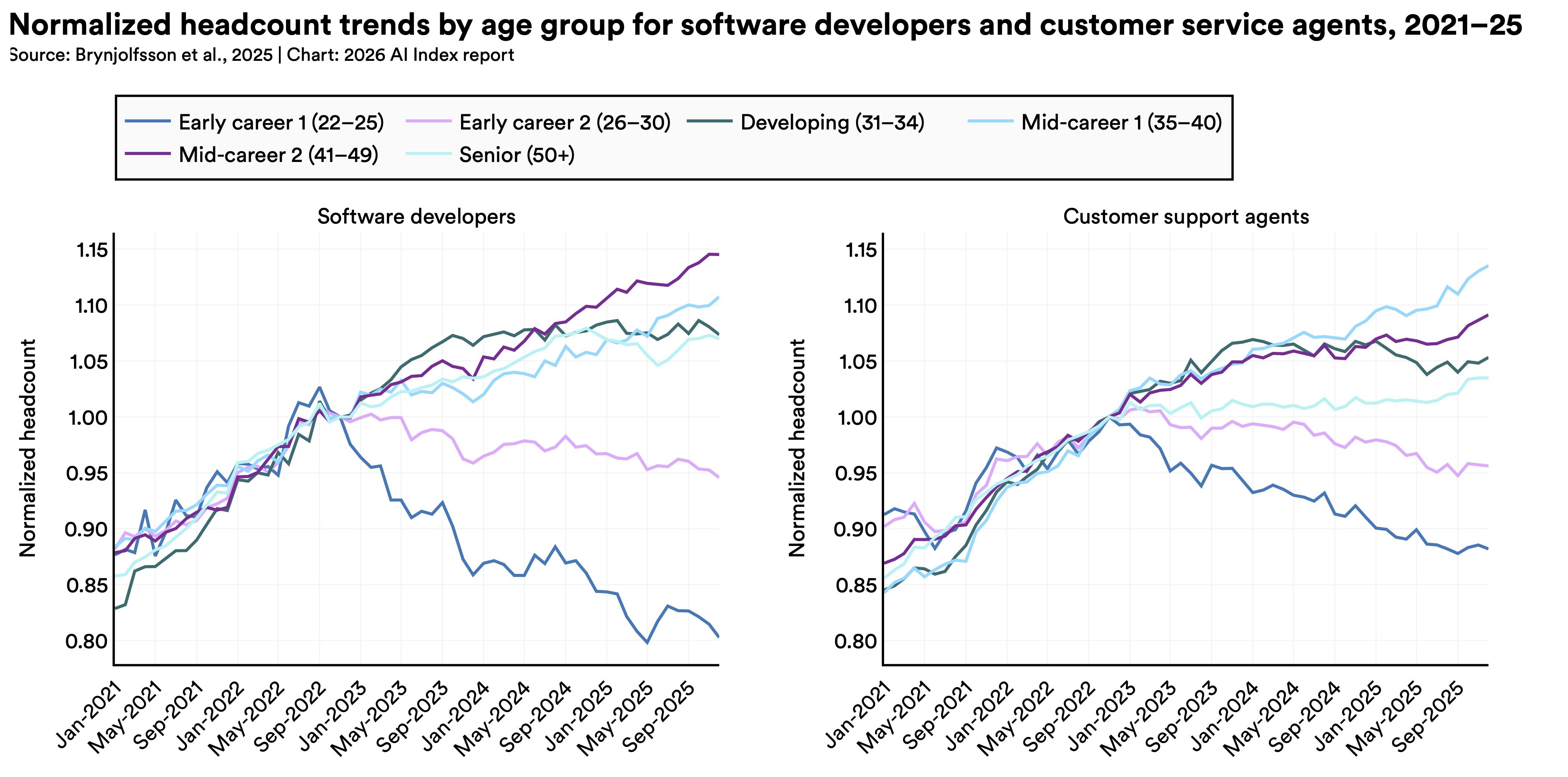 two line charts showing the normalized headcount trends by age group from 2021 through 2025. On the left for software developers the early career (age 22-25) cohort drops rapidly after a peak in September 2022, with other ages still rising albeit less steeply.  On the right, customer support agents see a similar trend, although the decline for the early career group is less steep than for software developers.