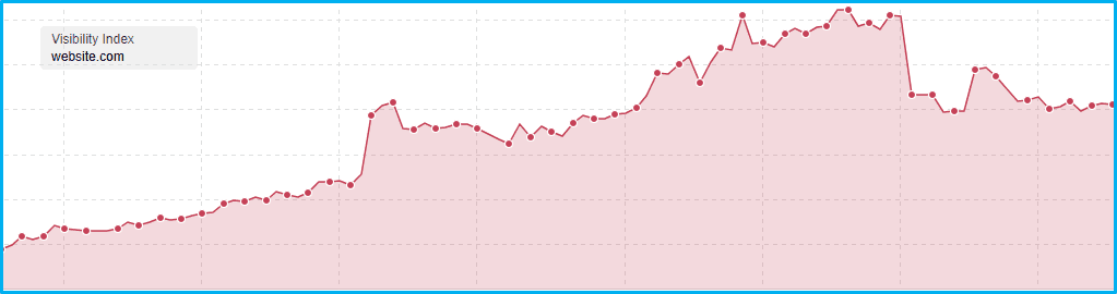 The first Google core update that hurts